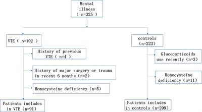 Hyperhomocysteinemia is associated with the risk of venous thromboembolism in patients with mental illness: a case-control study